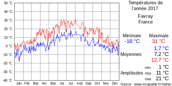 Températures de l'année 2017 pour Favray, France