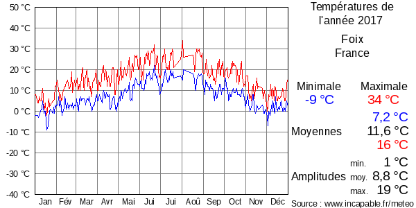 Températures de l'année 2017 pour Foix, France