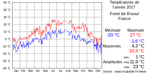 Températures de l'année 2017 pour Foret de Risoul, France