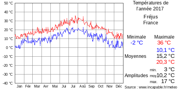 Températures de l'année 2017 pour Fréjus, France