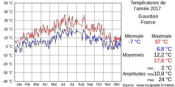 Températures de l'année 2017 pour Gourdon, France