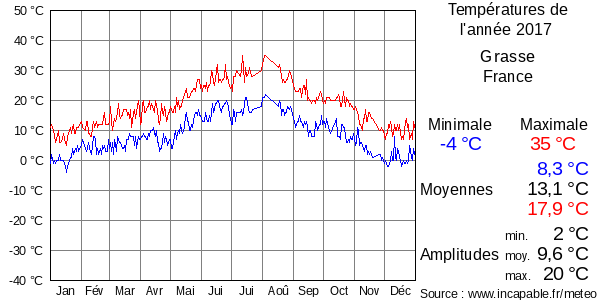 Températures de l'année 2017 pour Grasse, France