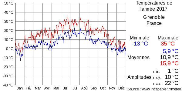 Températures de l'année 2017 pour Grenoble, France
