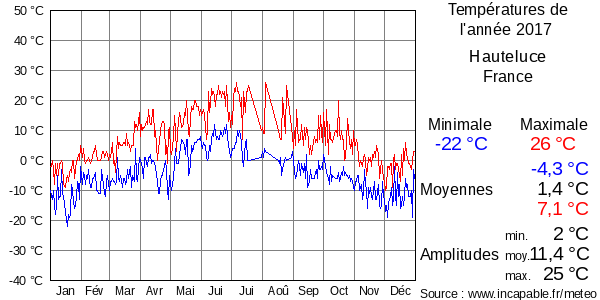 Températures de l'année 2017 pour Hauteluce, France