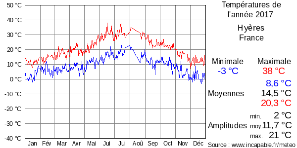 Températures de l'année 2017 pour Hyères, France