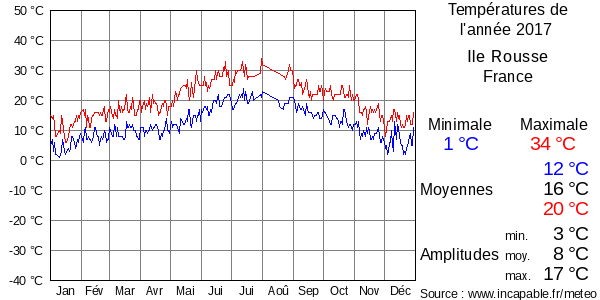 Températures de l'année 2017 pour Ile Rousse, France