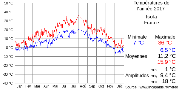 Températures de l'année 2017 pour Isola, France