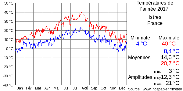 Températures de l'année 2017 pour Istres, France