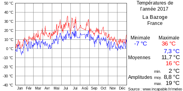 Températures de l'année 2017 pour La Bazoge, France