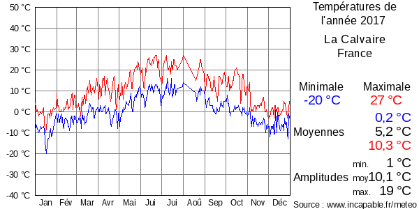 Températures de l'année 2017 pour La Calvaire, France