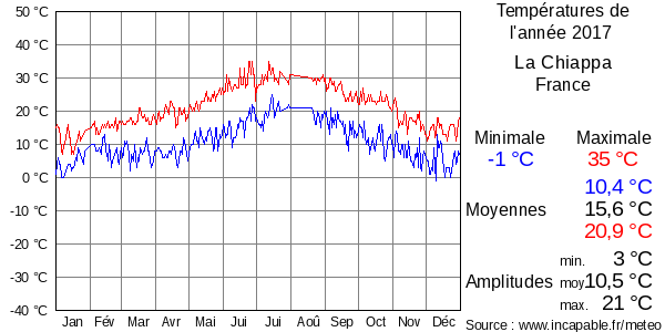 Températures de l'année 2017 pour La Chiappa, France