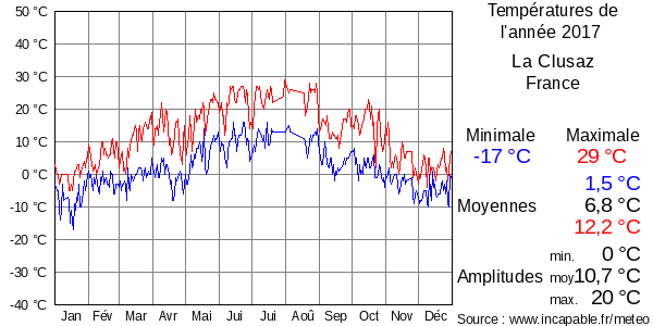 Températures de l'année 2017 pour La Clusaz, France