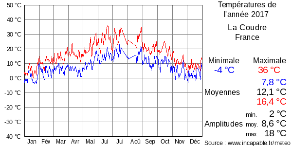 Températures de l'année 2017 pour La Coudre, France