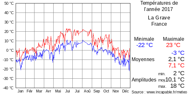 Températures de l'année 2017 pour La Grave, France