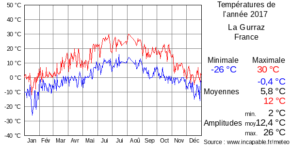 Températures de l'année 2017 pour La Gurraz, France