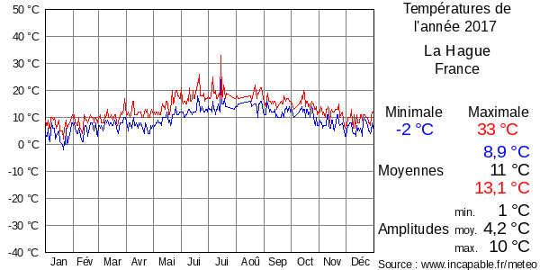 Températures de l'année 2017 pour La Hague, France