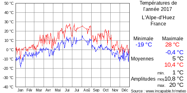 Températures de l'année 2017 pour L'Alpe-d'Huez, France