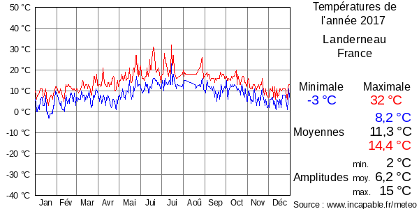 Températures de l'année 2017 pour Landerneau, France