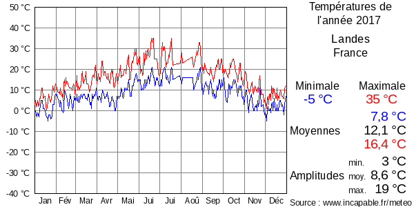 Températures de l'année 2017 pour Landes, France