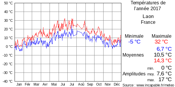 Températures de l'année 2017 pour Laon, France