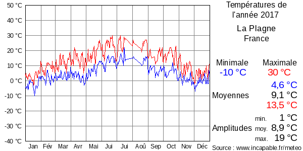 Températures de l'année 2017 pour La Plagne, France