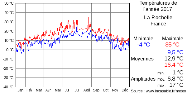 Températures de l'année 2017 pour La Rochelle, France