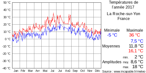 Températures de l'année 2017 pour La Roche-sur-Yon, France