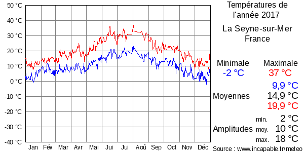 Températures de l'année 2017 pour La Seyne-sur-Mer, France