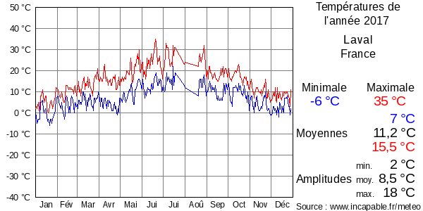Températures de l'année 2017 pour Laval, France