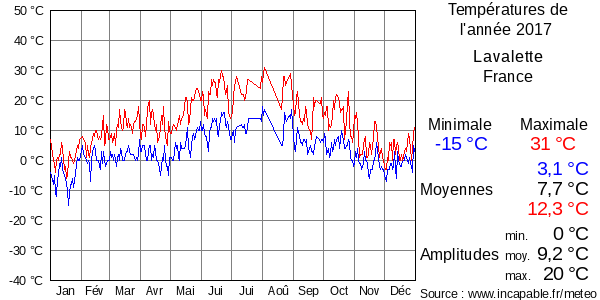 Températures de l'année 2017 pour Lavalette, France