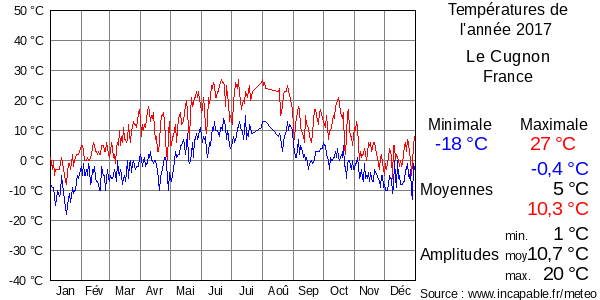 Températures de l'année 2017 pour Le Cugnon, France