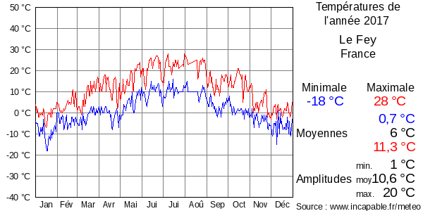 Températures de l'année 2017 pour Le Fey, France