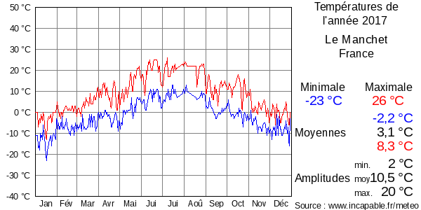 Températures de l'année 2017 pour Le Manchet, France