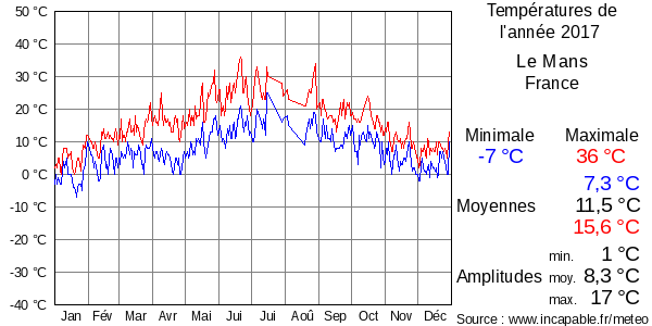 Températures de l'année 2017 pour Le Mans, France