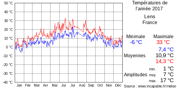 Températures de l'année 2017 pour Lens, France