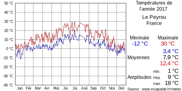 Températures de l'année 2017 pour Le Peyrou, France