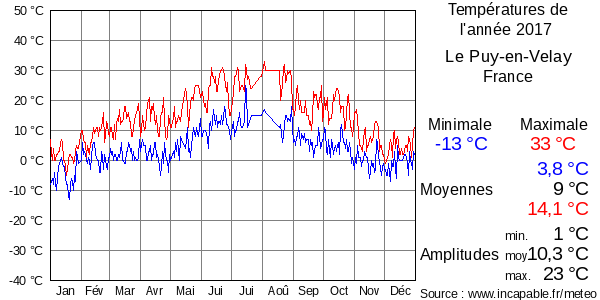Températures de l'année 2017 pour Le Puy-en-Velay, France