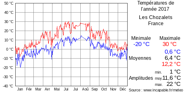 Températures de l'année 2017 pour Les Chozalets, France