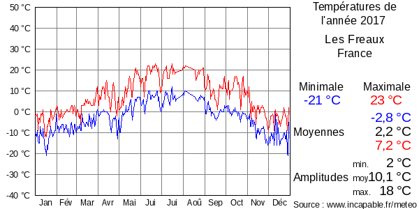 Températures de l'année 2017 pour Les Freaux, France