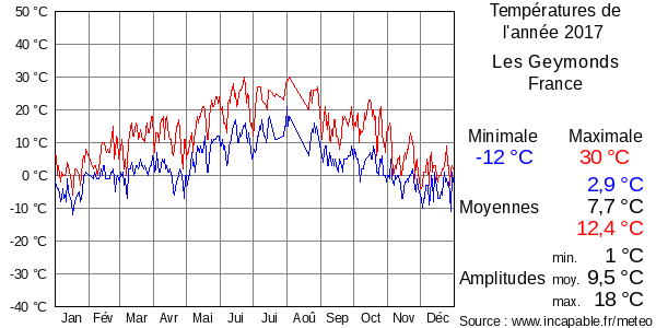 Températures de l'année 2017 pour Les Geymonds, France