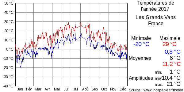 Températures de l'année 2017 pour Les Grands Vans, France