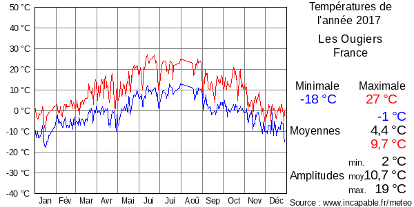 Températures de l'année 2017 pour Les Ougiers, France