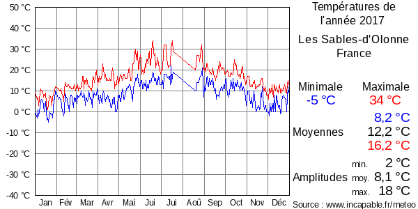 Températures de l'année 2017 pour Les Sables-d'Olonne, France
