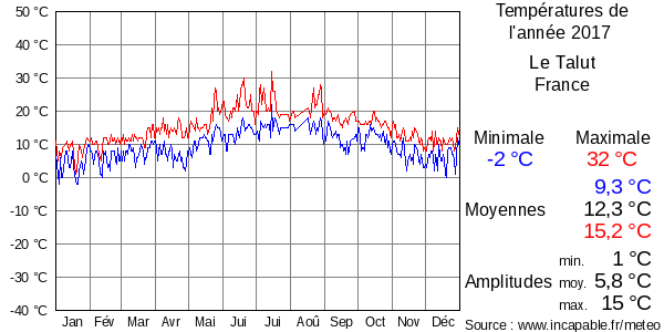 Températures de l'année 2017 pour Le Talut, France