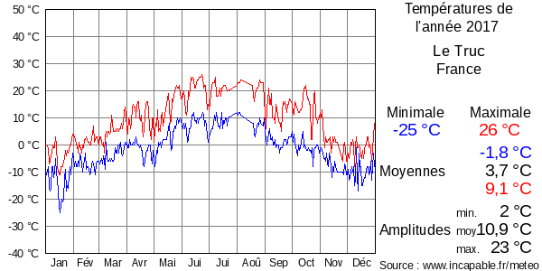 Températures de l'année 2017 pour Le Truc, France