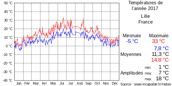 Températures de l'année 2017 pour Lille, France