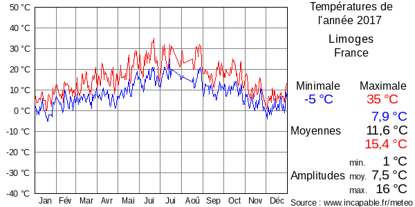 Températures de l'année 2017 pour Limoges, France