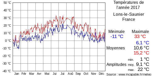 Températures de l'année 2017 pour Lons-le-Saunier, France