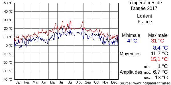 Températures de l'année 2017 pour Lorient, France