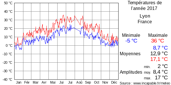 Températures de l'année 2017 pour Lyon, France